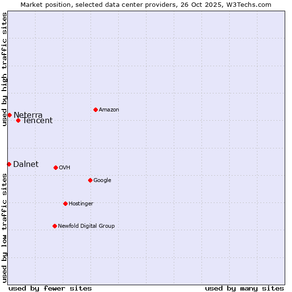 Market position of Tencent vs. Neterra vs. Dalnet