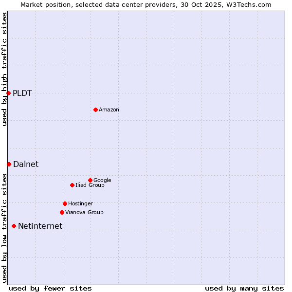 Market position of Netinternet vs. Dalnet vs. PLDT