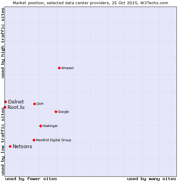 Market position of Netsons vs. Dalnet vs. Root.lu