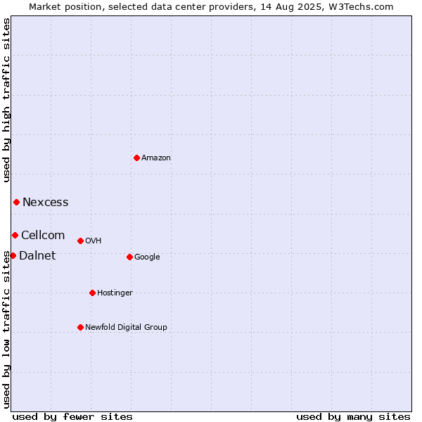 Market position of Nexcess vs. Cellcom vs. Dalnet