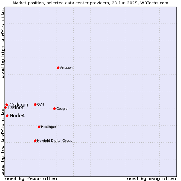 Market position of Node4 vs. Cellcom vs. Dalnet
