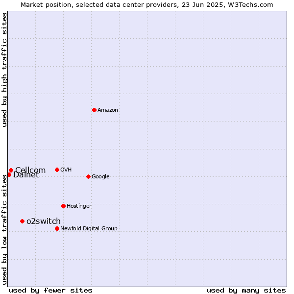 Market position of o2switch vs. Cellcom vs. Dalnet