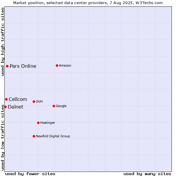 Market position of Pars Online vs. Cellcom vs. Dalnet