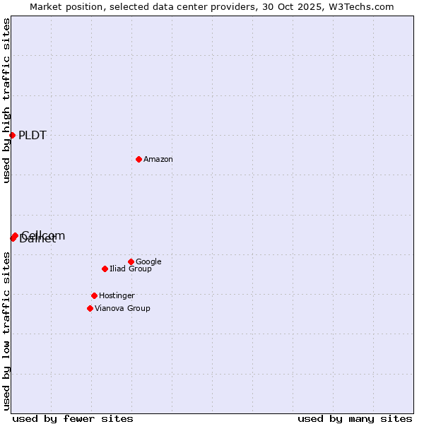 Market position of Cellcom vs. Dalnet vs. PLDT