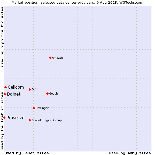 Market position of Cellcom vs. Dalnet vs. Proserve