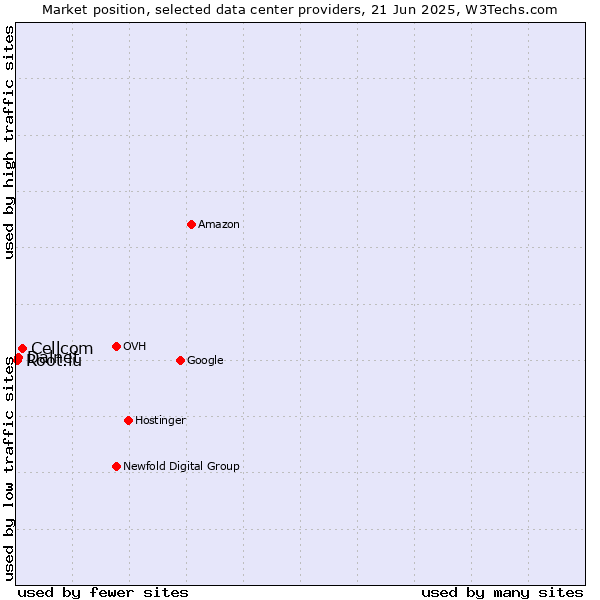 Market position of Cellcom vs. Dalnet vs. Root.lu