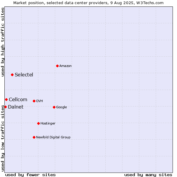 Market position of Selectel vs. Cellcom vs. Dalnet