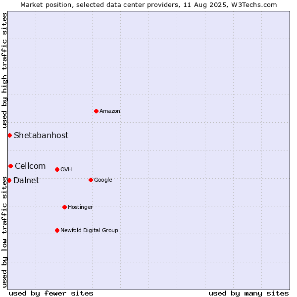 Market position of Cellcom vs. Shetabanhost vs. Dalnet