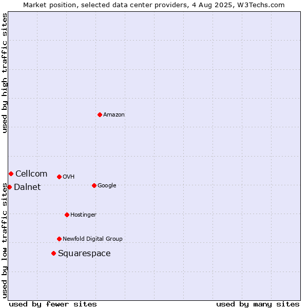 Market position of Squarespace vs. Cellcom vs. Dalnet
