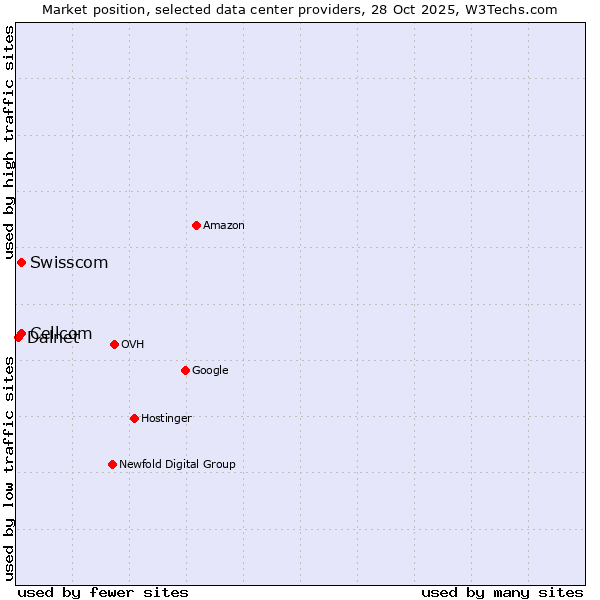 Market position of Swisscom vs. Cellcom vs. Dalnet