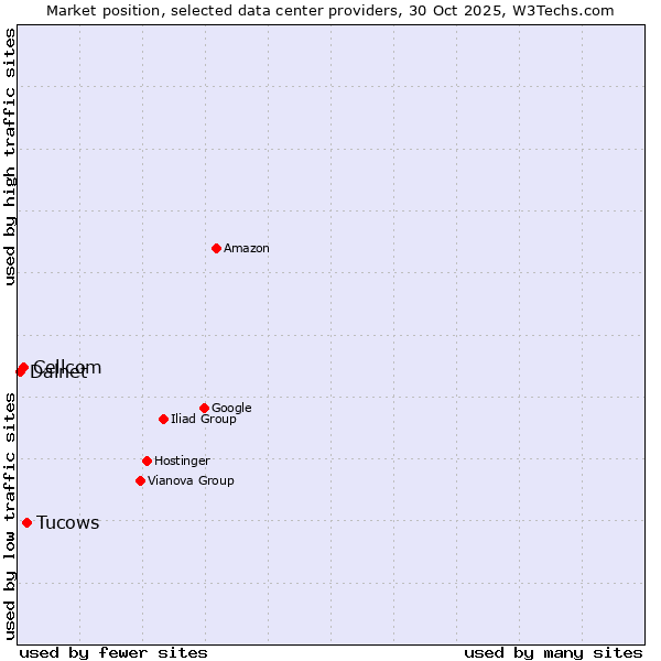 Market position of Tucows vs. Cellcom vs. Dalnet