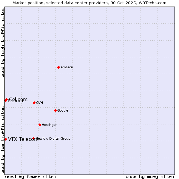 Market position of Cellcom vs. VTX Telecom vs. Dalnet