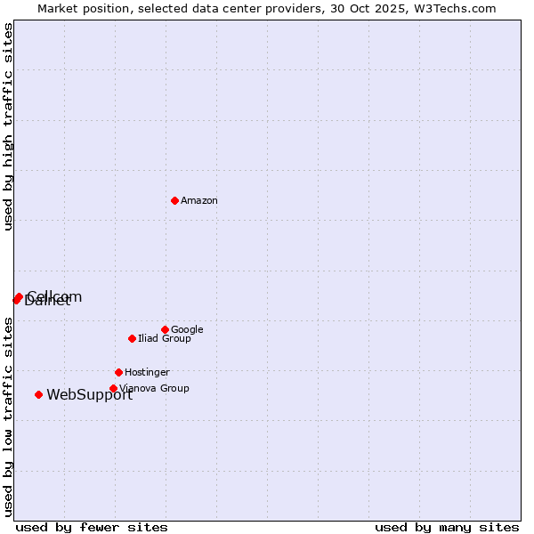 Market position of WebSupport vs. Cellcom vs. Dalnet