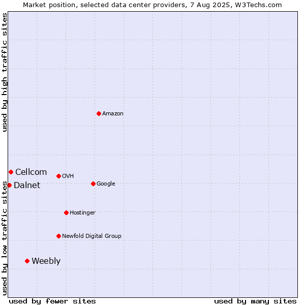 Market position of Weebly vs. Cellcom vs. Dalnet