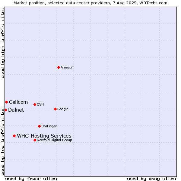 Market position of WHG Hosting Services vs. Cellcom vs. Dalnet