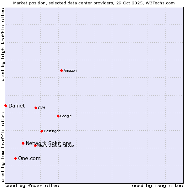 Market position of Network Solutions vs. One.com vs. Dalnet