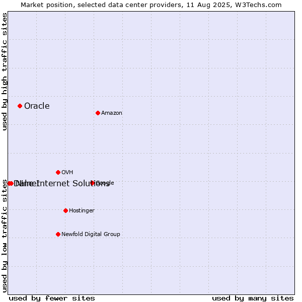Market position of Oracle vs. Nine Internet Solutions vs. Dalnet