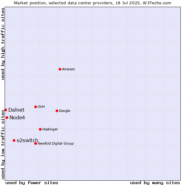 Market position of o2switch vs. Node4 vs. Dalnet