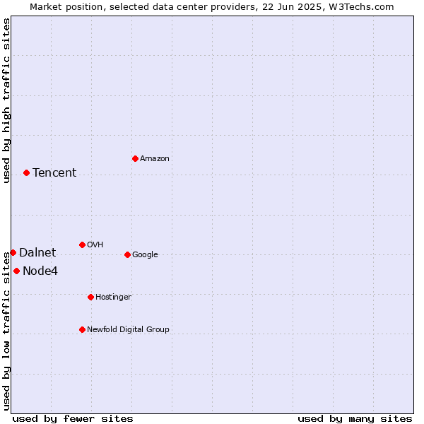 Market position of Tencent vs. Node4 vs. Dalnet