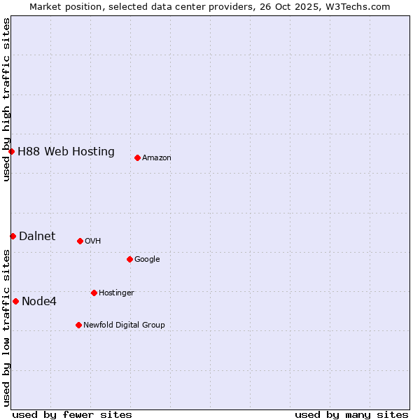 Market position of Node4 vs. Dalnet vs. H88 Web Hosting