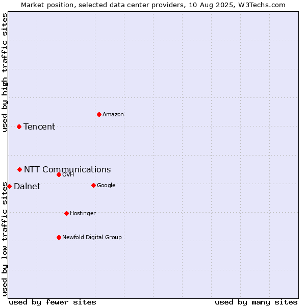 Market position of NTT Communications vs. Tencent vs. Dalnet