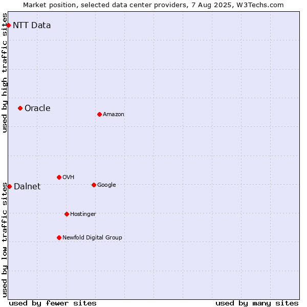 Market position of Oracle vs. Dalnet vs. NTT Data