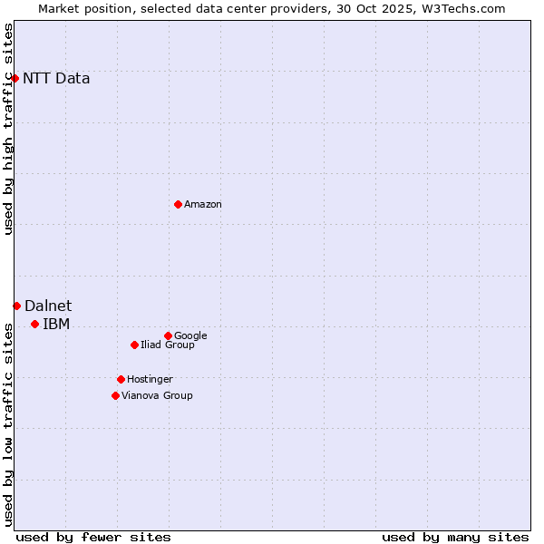 Market position of IBM vs. Dalnet vs. NTT Data