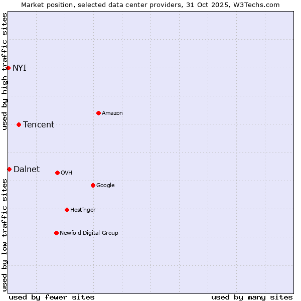 Market position of Tencent vs. Dalnet vs. NYI