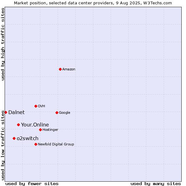 Market position of Your.Online vs. o2switch vs. Dalnet