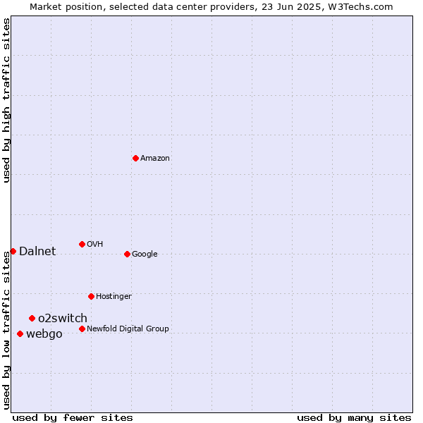 Market position of o2switch vs. webgo vs. Dalnet