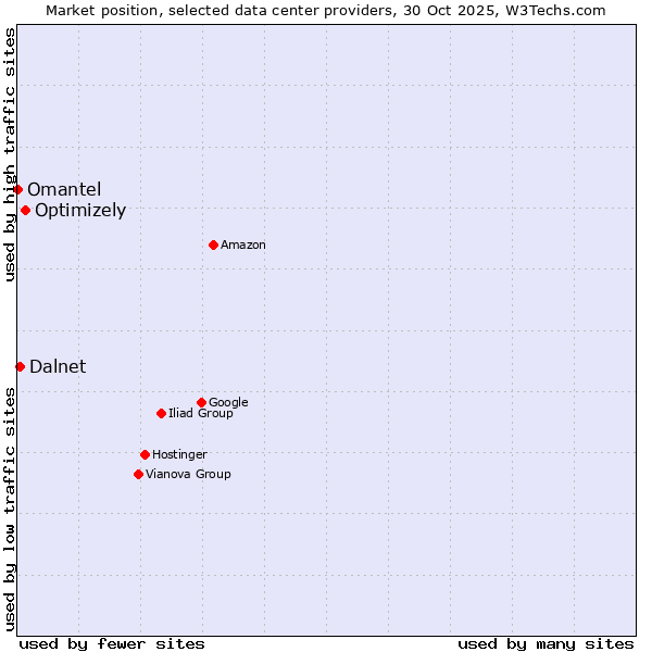 Market position of Optimizely vs. Dalnet vs. Omantel
