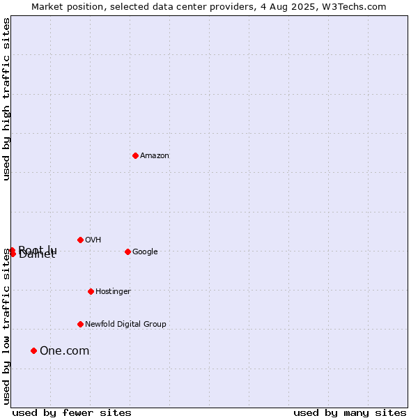 Market position of One.com vs. Dalnet vs. Root.lu