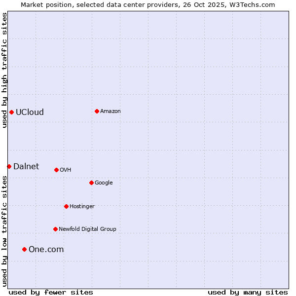Market position of One.com vs. UCloud vs. Dalnet