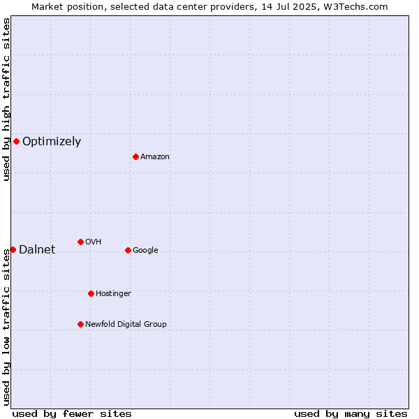 Market position of Optimizely vs. Dalnet