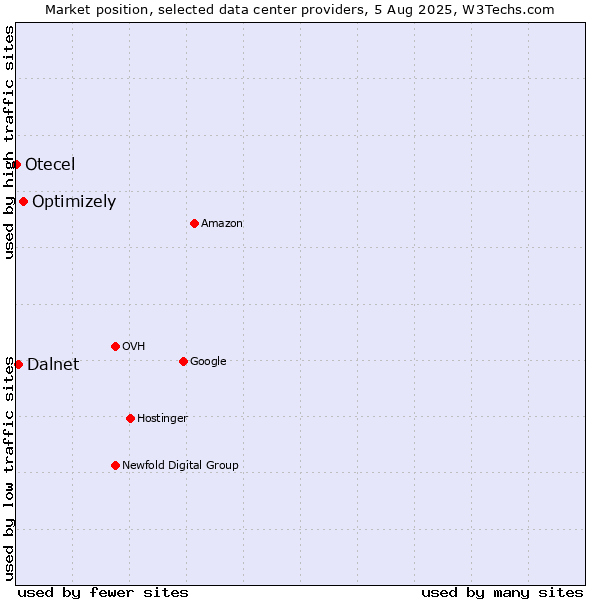 Market position of Optimizely vs. Dalnet vs. Otecel