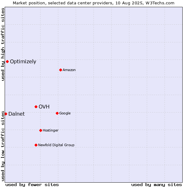 Market position of OVH vs. Optimizely vs. Dalnet