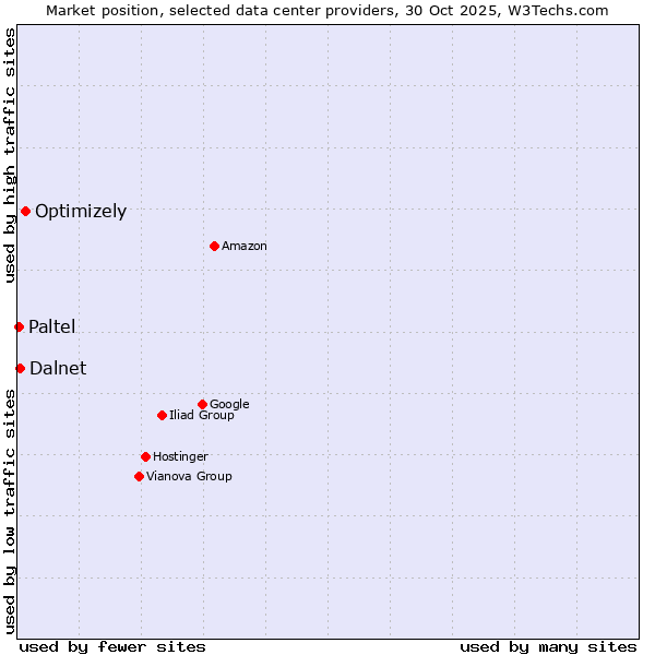 Market position of Optimizely vs. Dalnet vs. Paltel