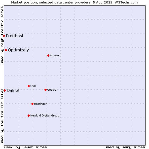 Market position of Optimizely vs. Dalnet vs. Profihost