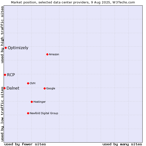 Market position of Optimizely vs. RCP vs. Dalnet