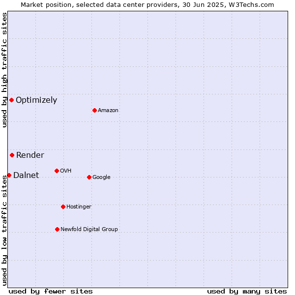 Market position of Render vs. Optimizely vs. Dalnet