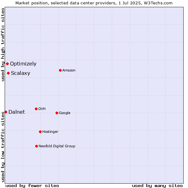 Market position of Scalaxy vs. Optimizely vs. Dalnet