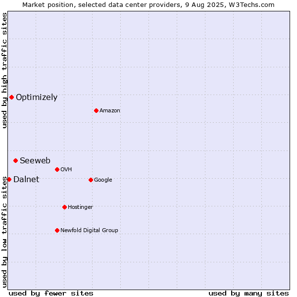 Market position of Seeweb vs. Optimizely vs. Dalnet