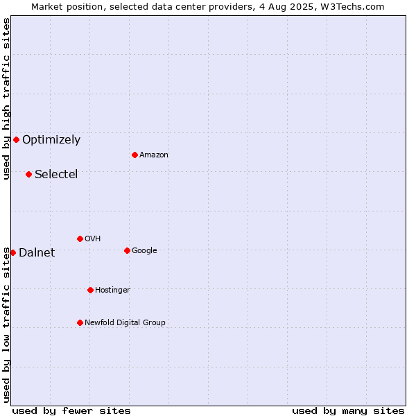 Market position of Selectel vs. Optimizely vs. Dalnet