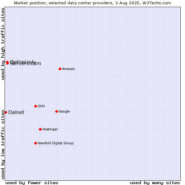 Market position of Servers.com vs. Optimizely vs. Dalnet