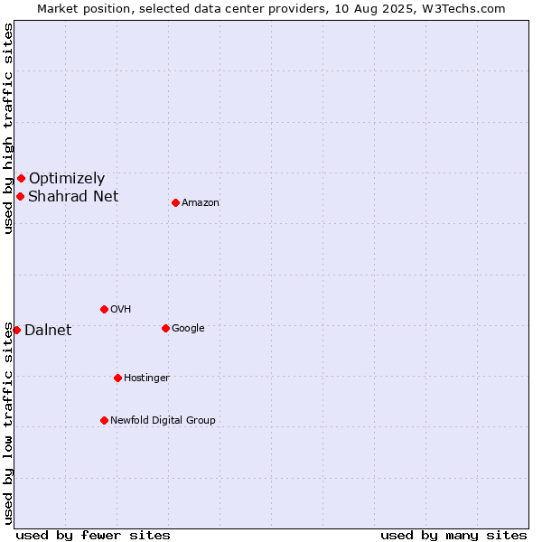 Market position of Optimizely vs. Shahrad Net vs. Dalnet