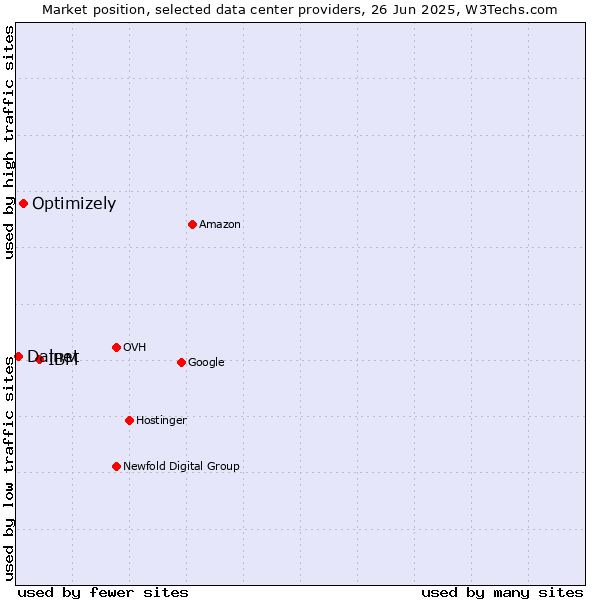 Market position of IBM vs. Optimizely vs. Dalnet