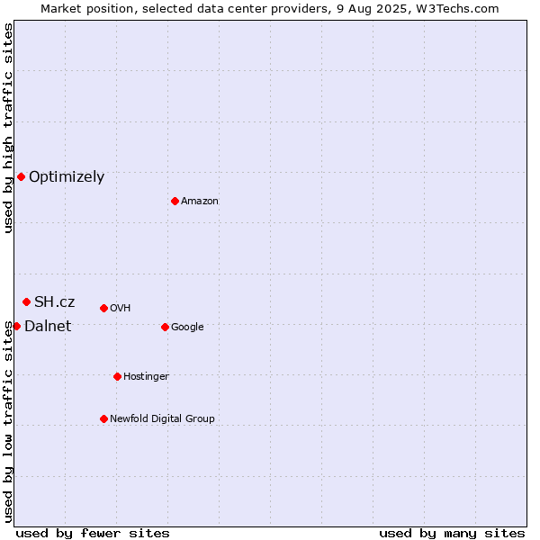 Market position of SH.cz vs. Optimizely vs. Dalnet