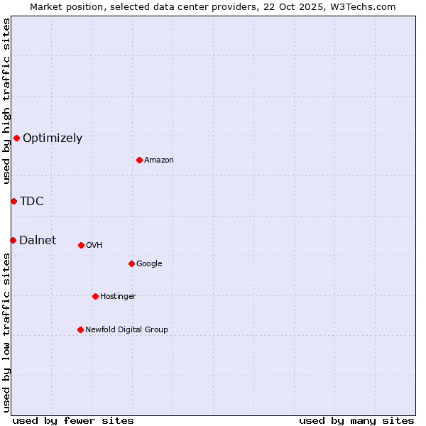 Market position of Optimizely vs. TDC vs. Dalnet