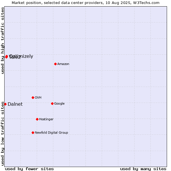 Market position of Optimizely vs. Tele2 vs. Dalnet