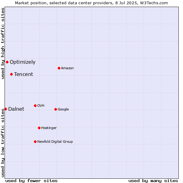 Market position of Tencent vs. Optimizely vs. Dalnet